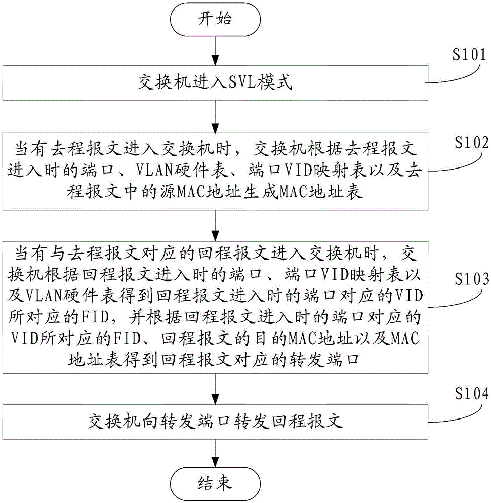 Message forwarding method, switch, and system