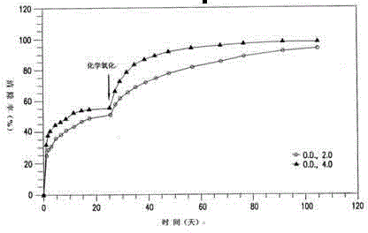 Method for degrading polycyclic aromatic hydrocarbon and polychlorocarbon pollutants in soil