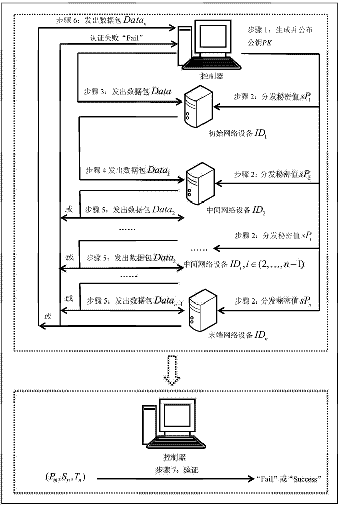 Network device group authentication method in software-defined network