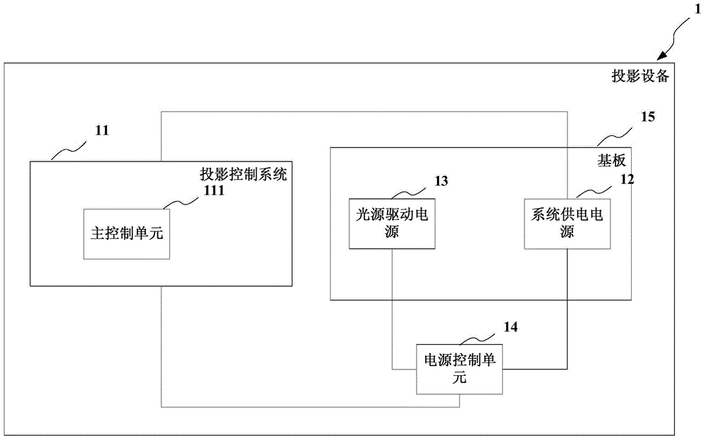 Projection equipment and control method thereof