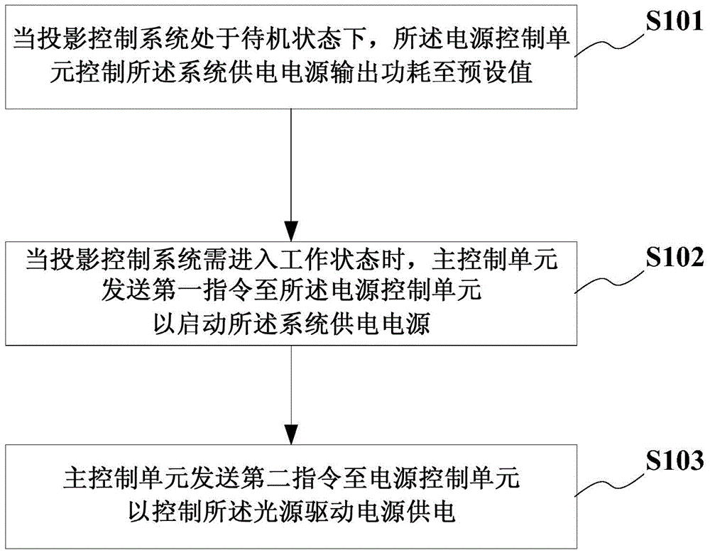 Projection equipment and control method thereof