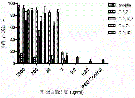 D-type non-natural amino acid containing antimicrobial peptide analog, synthesis therefor and application of D-type non-natural amino acid containing antimicrobial peptide analog
