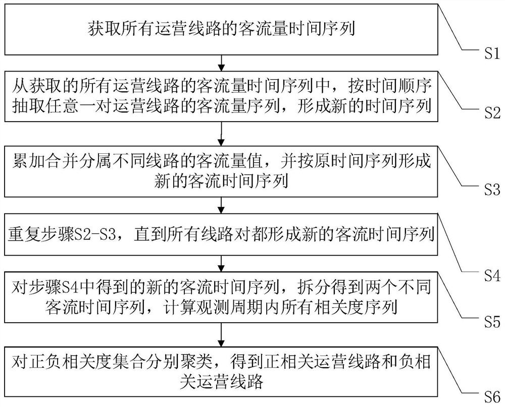 Inter-city travel passenger vehicle route correlation identification method