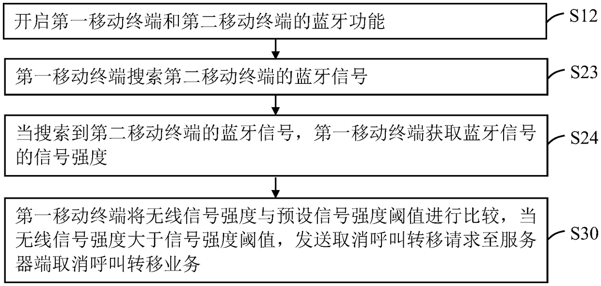 Call forwarding control method and device