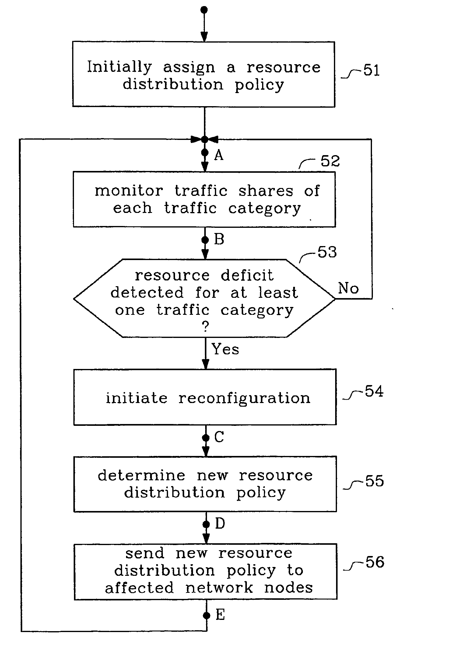 Method and arrangements to achieve a dynamic resource distribution policy in packet based communication networks