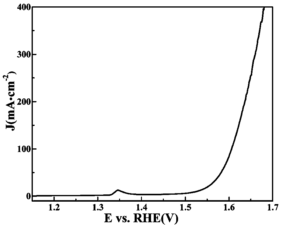 Method for preparing multifunctional nickel-doped molybdenum disulfide in situ electrode by CVD (Chemical Vapor Deposition) method