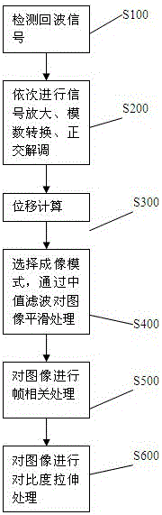 Echo displacement detection system and imaging system based on acoustic radiation force