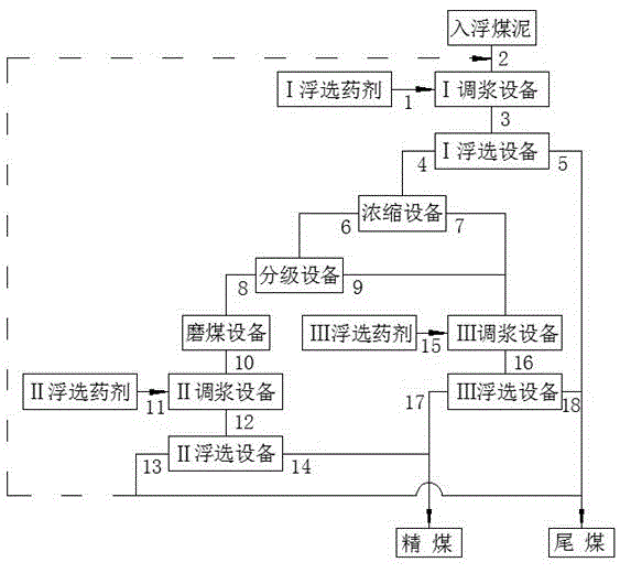 Flotation process for difficultly selected coal slime with high middle density substance content