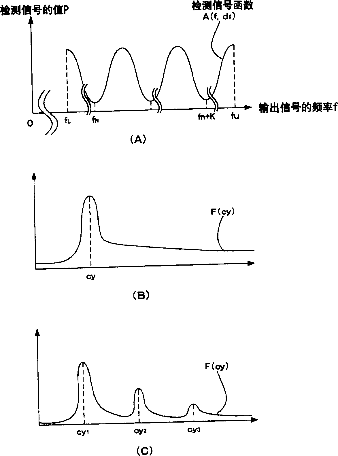 Distance measuring device, distance measuring equipment and distance measuring method
