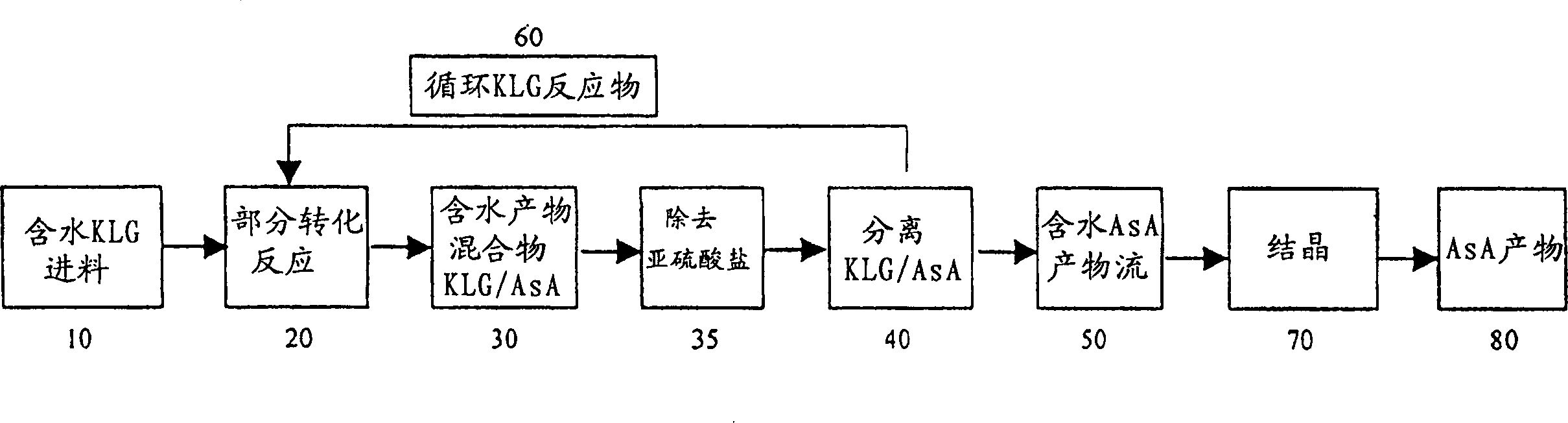 Process for producing ascorbic acid in presence of sulfite