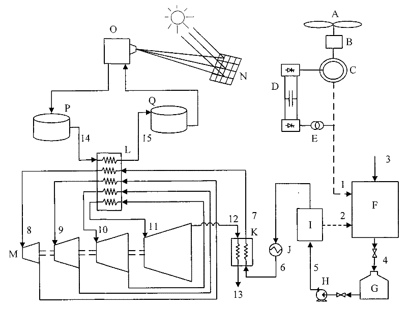 Wind and solar hybrid energy storage and power generation integration system and process