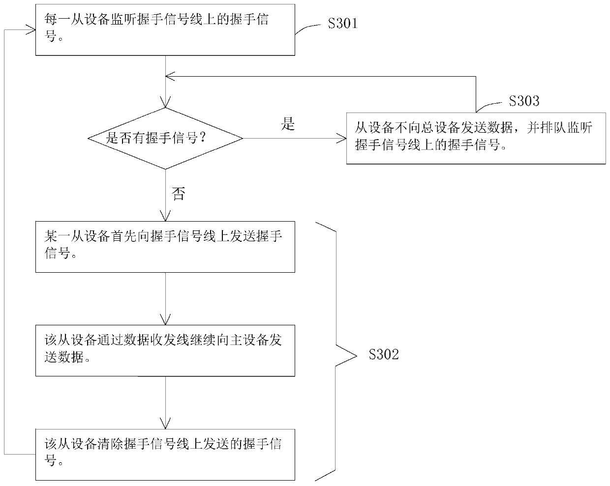 Communication system and method of serial bus with handshake mechanism