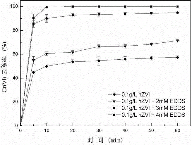 Method for removing heavy metal chromium in water body