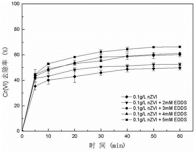 Method for removing heavy metal chromium in water body