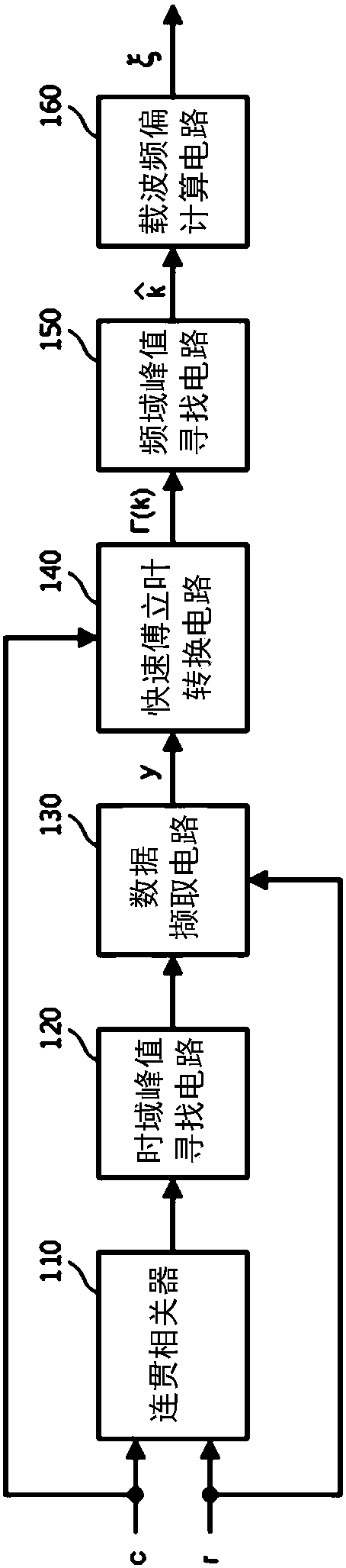 Carrier frequency offset estimation device and carrier frequency offset estimation method