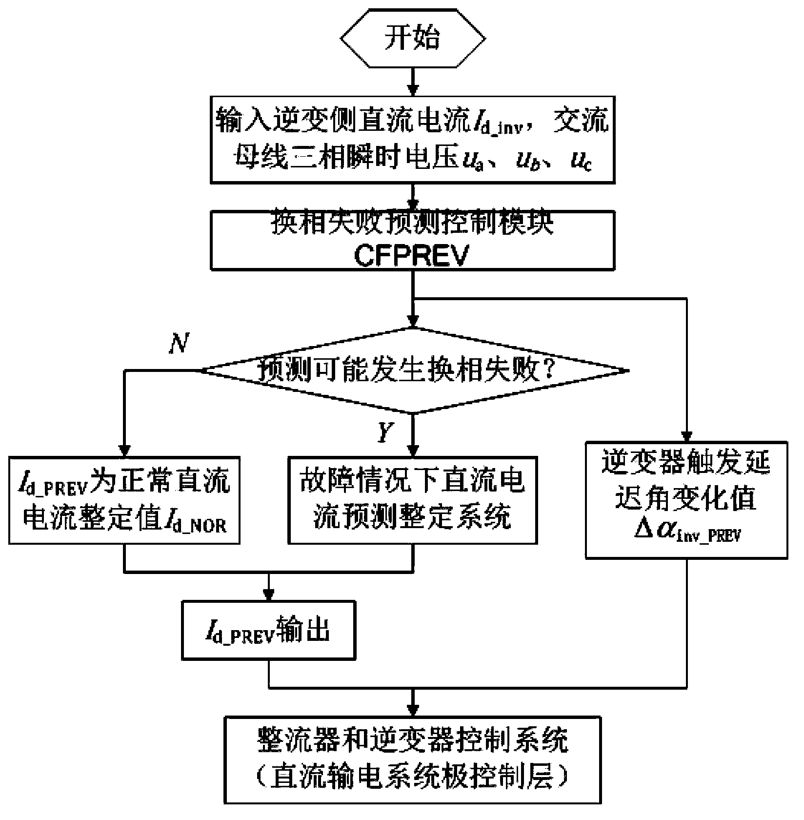 Phase-changing failure suppression method based on direct current prediction control