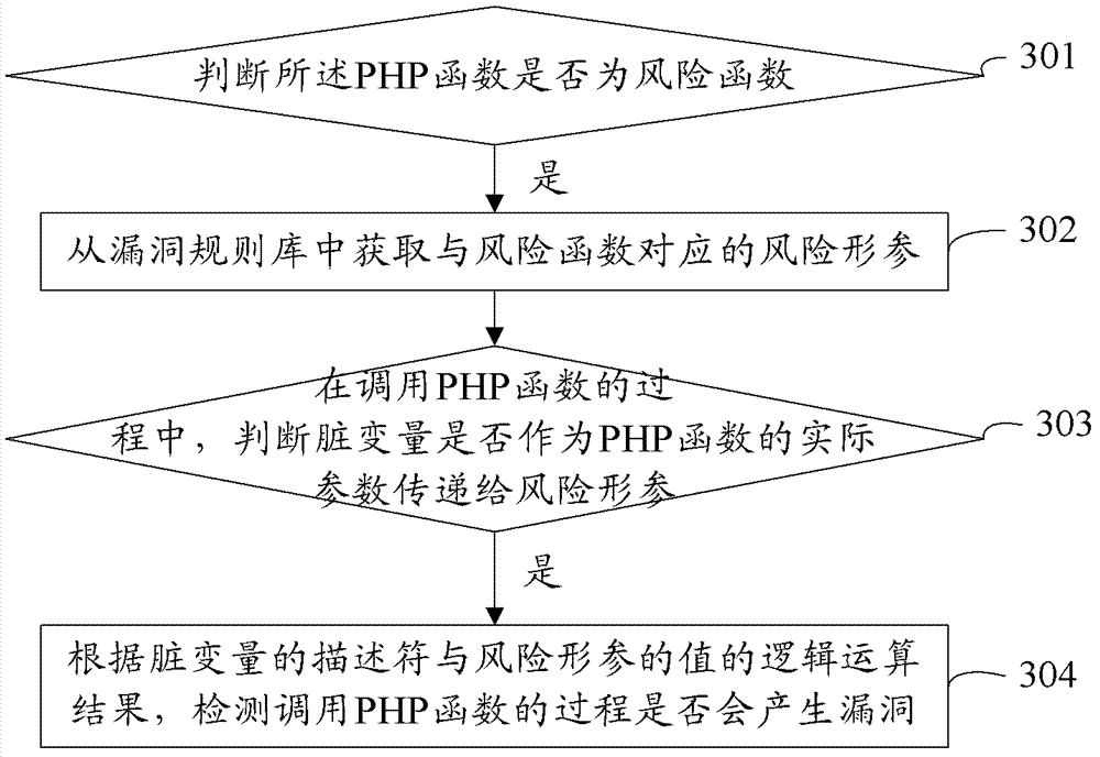 Application program vulnerability detection method and device