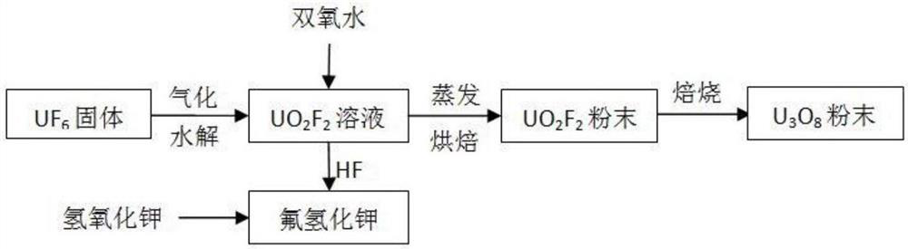 Method for preparing triuranium octaoxide from uranium hexafluoride