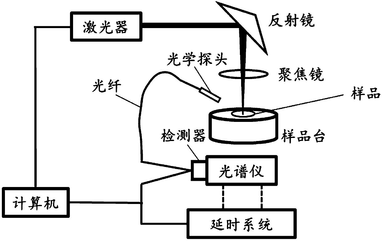 Rock classification method based on laser induced breakdown spectrum