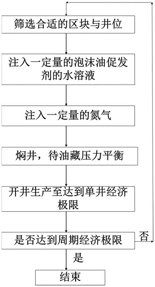 A method for artificial foam oil huff and puff recovery in heavy oil reservoirs