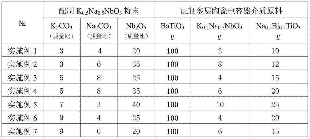 Preparation method of multilayer ceramic capacitor dielectric with wide ...