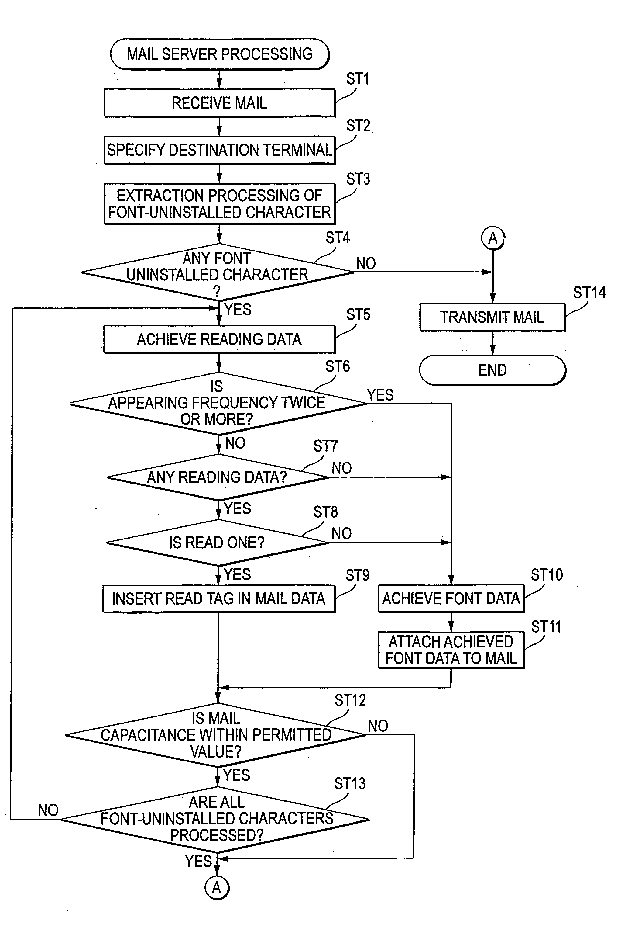 Mail data processing method, mail server, program for mail server, terminal device and program for terminal device