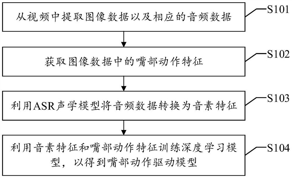 Mouth action driving model training method and assembly based on ASR acoustic model