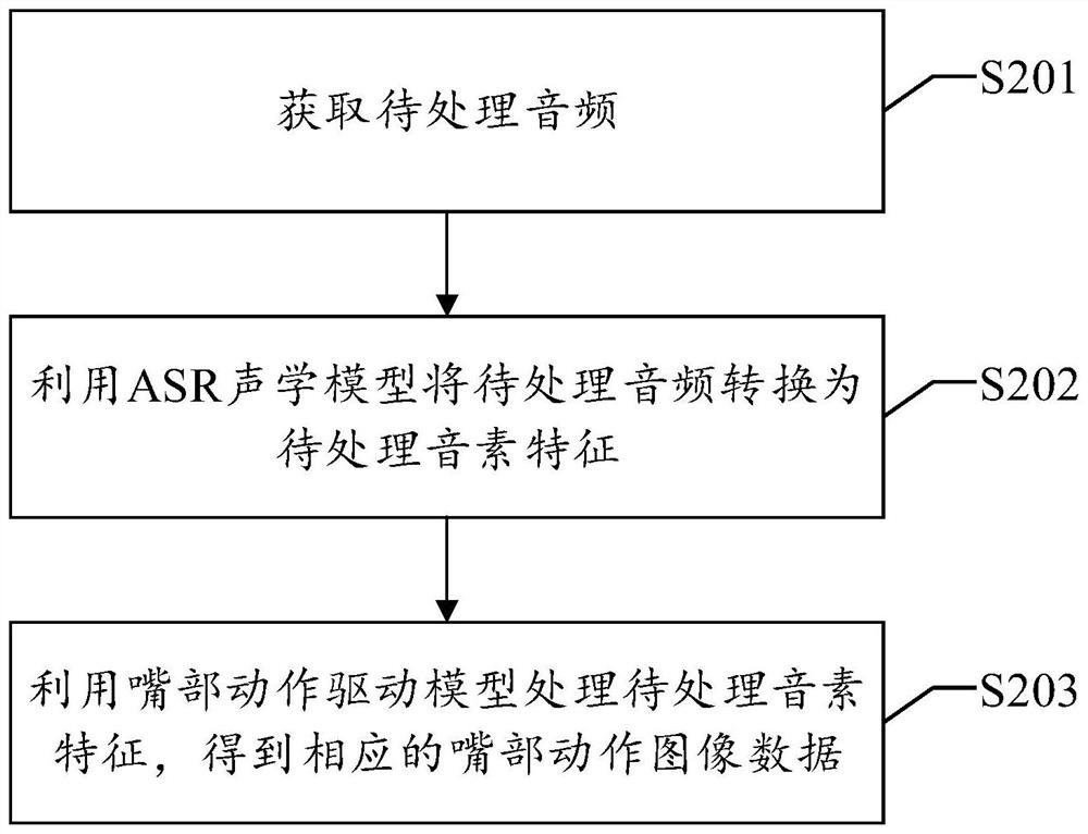 Mouth action driving model training method and assembly based on ASR acoustic model