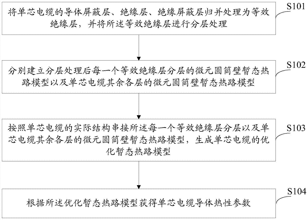 Method and system for determining thermal parameters of single-core cable conductor