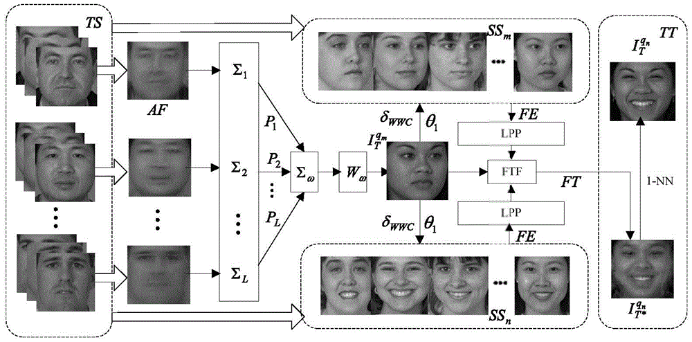 A transfer learning method for single-sample face recognition based on lpp feature extraction
