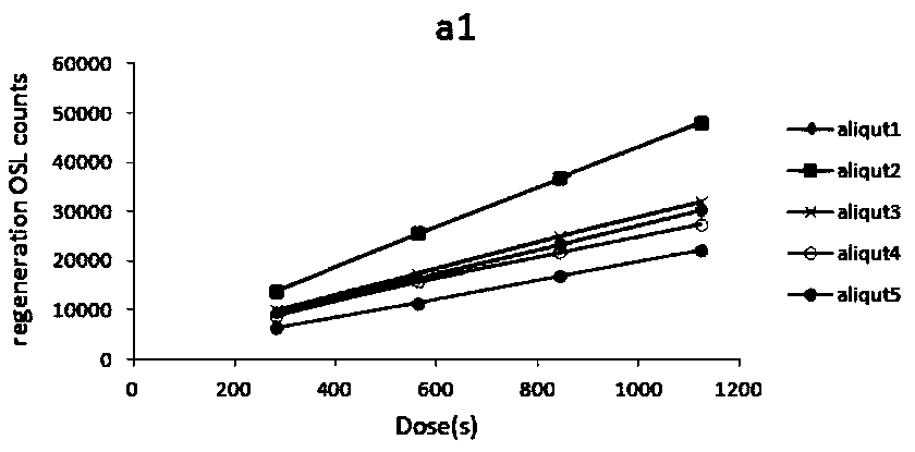 Sensitivity correction method of optically stimulated luminescence dating experiment