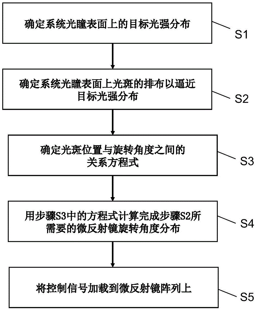 Micro-mirror array control method for implementation of free illumination pupil