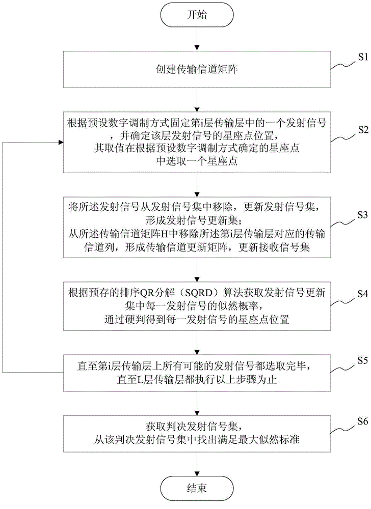 Multiple-input-multiple-output detection method and system