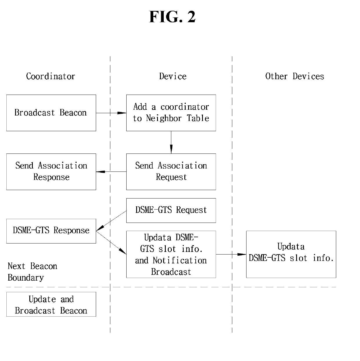 System and method for managing dsme network fluctuation in industrial wireless sensor network