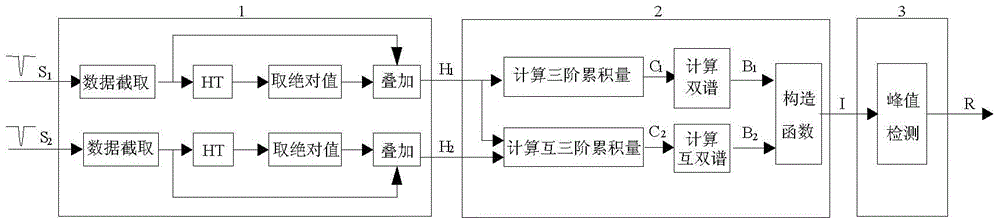 High-precision fiber grating demodulation method based on Hilbert transform and bispectrum estimation