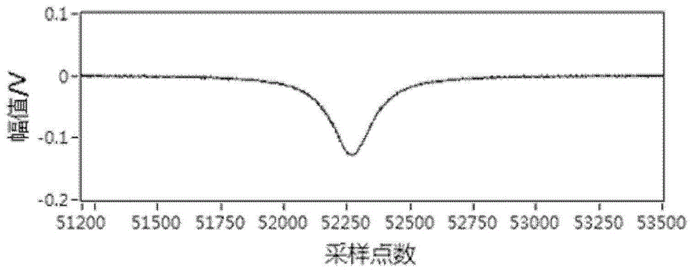 High-precision fiber grating demodulation method based on Hilbert transform and bispectrum estimation