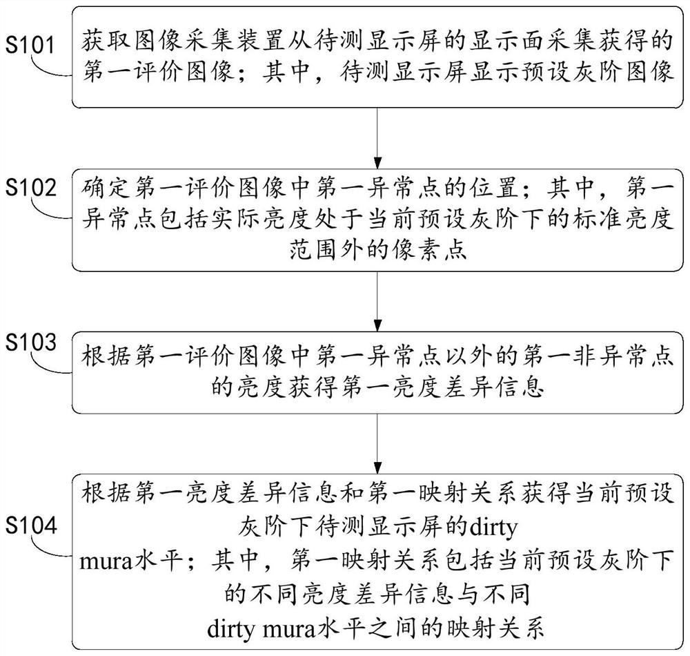 Evaluation method and evaluation system for display effect of display screen and storage device