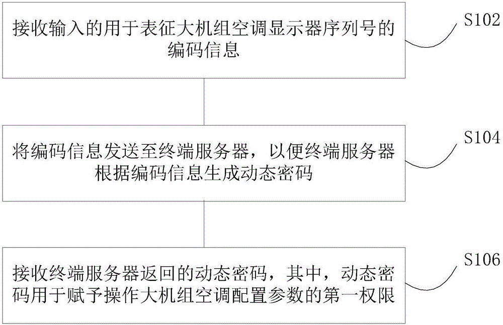 Access control method, device and system for large-unit air conditioner