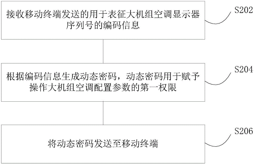 Access control method, device and system for large-unit air conditioner