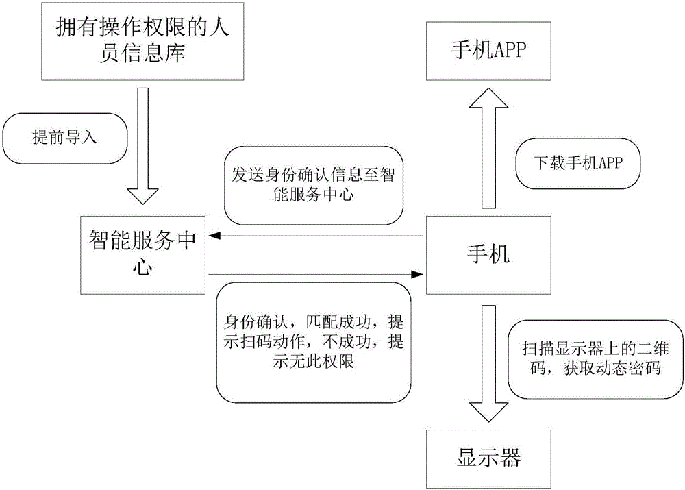 Access control method, device and system for large-unit air conditioner