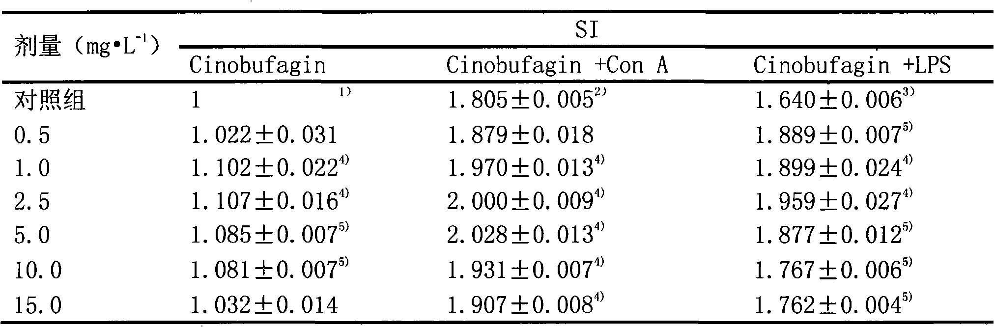 Immunoregulation novel use of cinobufagin
