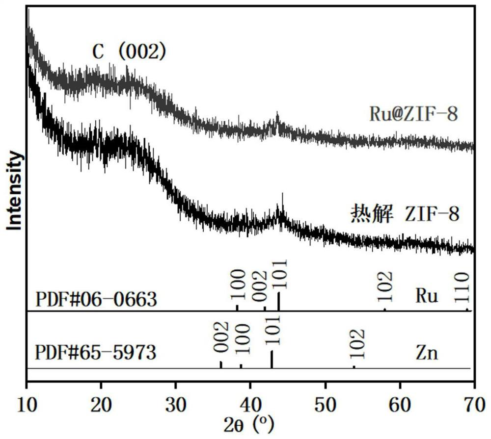 Preparation of a highly active and extremely low loading ruthenium catalyst ru@zif-8 and its application in catalytic hydrogenation