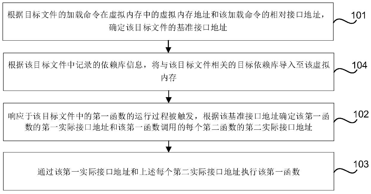 File execution method and device, storage medium and electronic equipment