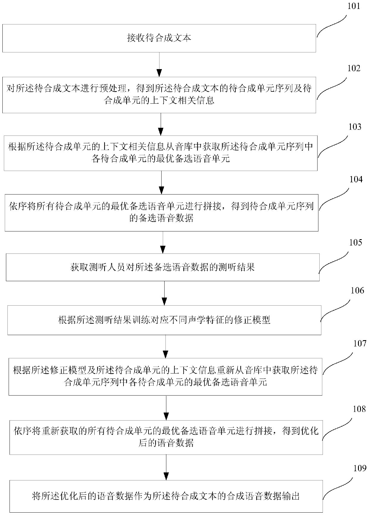 Speech synthesis method and system