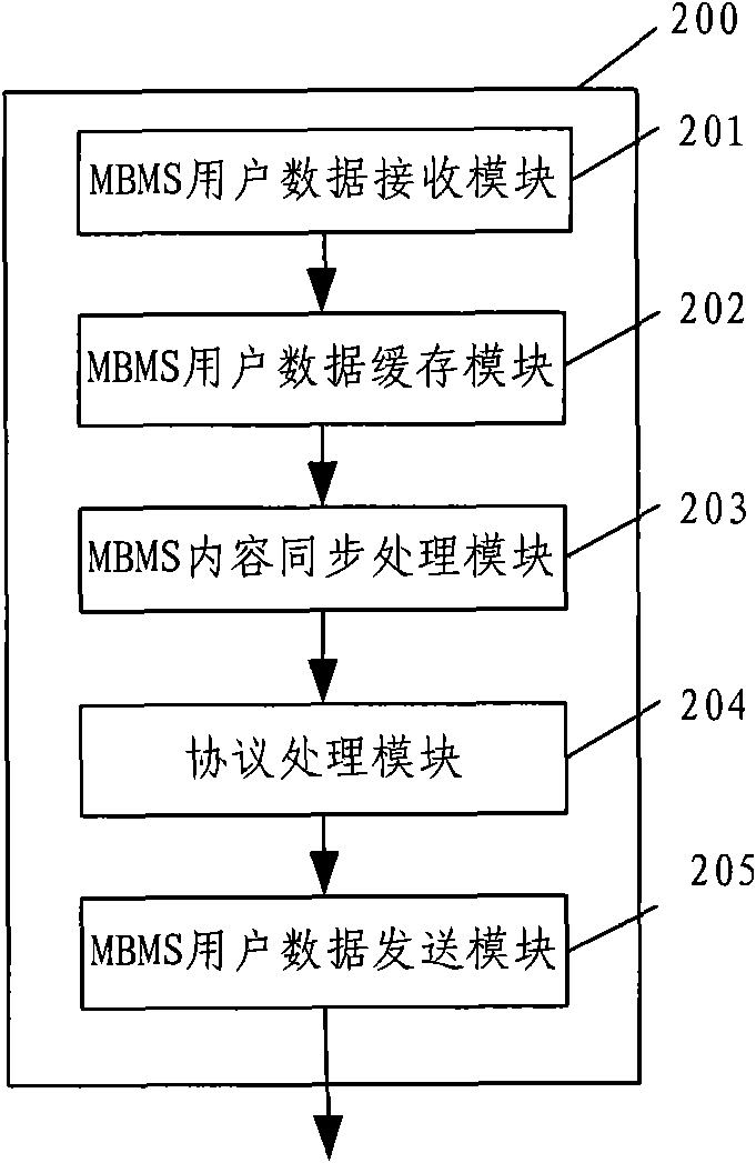 Method and device for supporting MBMS (Multimedia Broadcast Multicast Service) business content synchronization based on integrated EPS (Evolved Packet System)