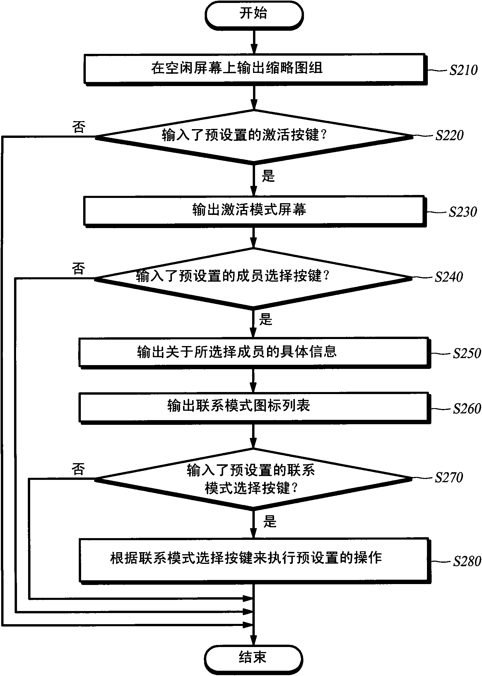 Method for displaying thumbnail group on idle screen and mobile communication terminal