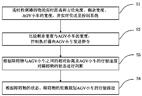 AGV automatic obstacle avoiding method and system