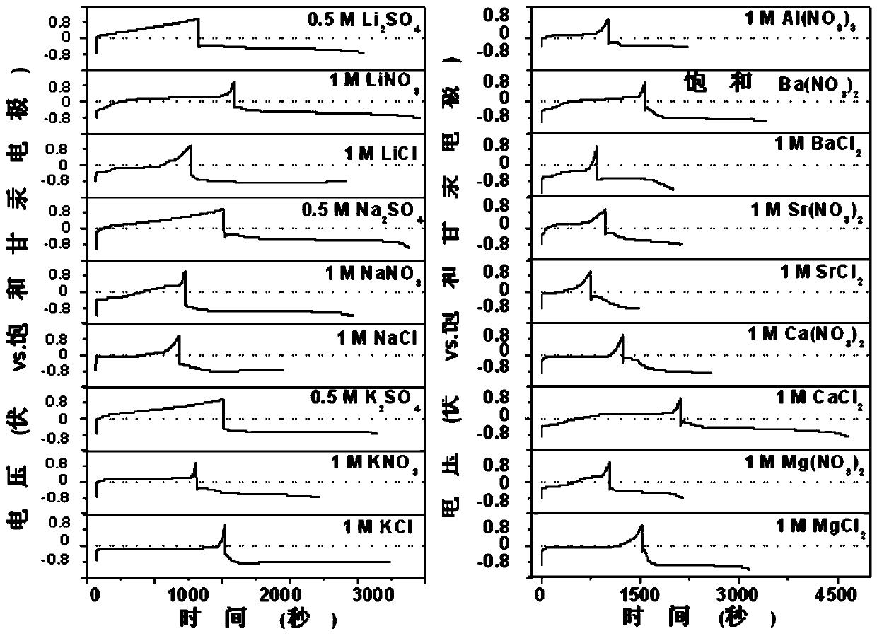 A kind of negative electrode material suitable for aqueous metal ion battery and preparation method thereof