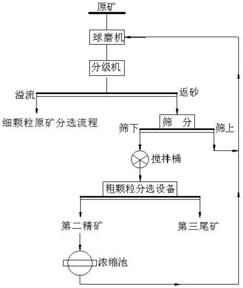 A kind of beneficiation system and beneficiation method of sulfide ore