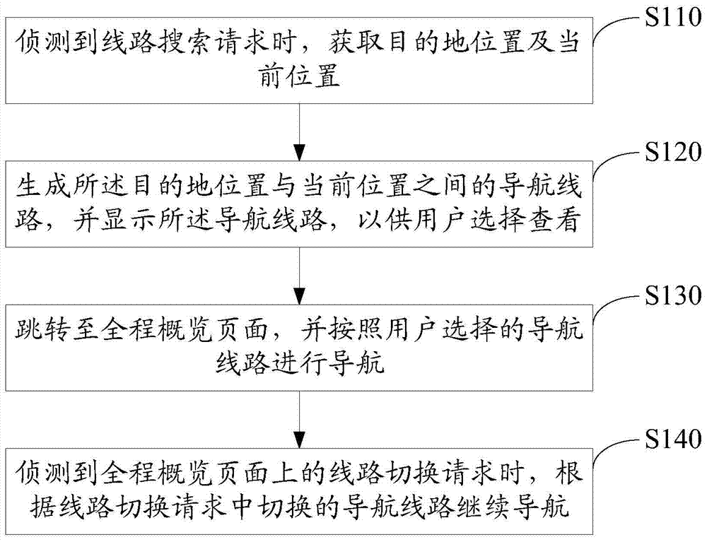 Navigation method and device